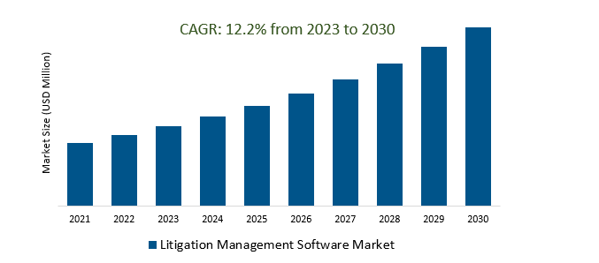 Litigation Management Software Market 2023-2030	